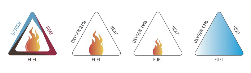 fire triangle concept oxygen fuel combustible